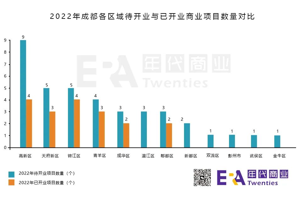 2022成都商业开业项目分布图,成都2024开业商业体