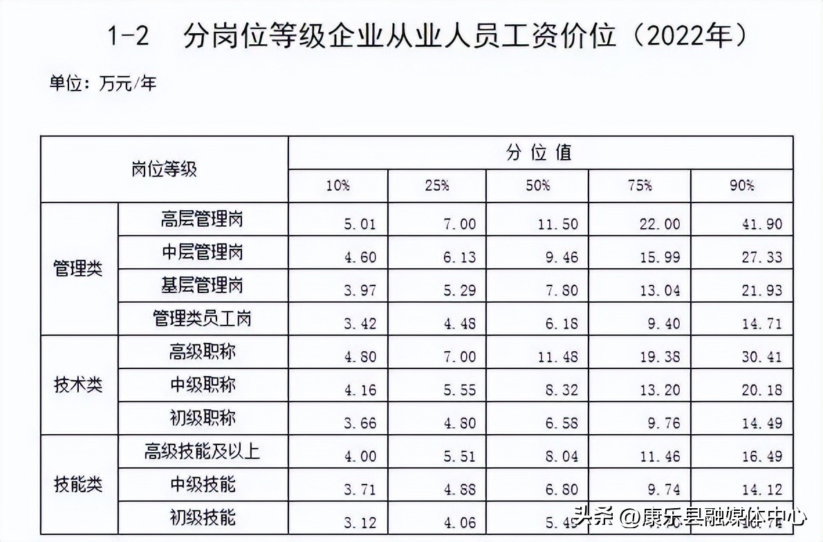 分岗位等级企业人员工资价位表,川渝地区最新工资价位表