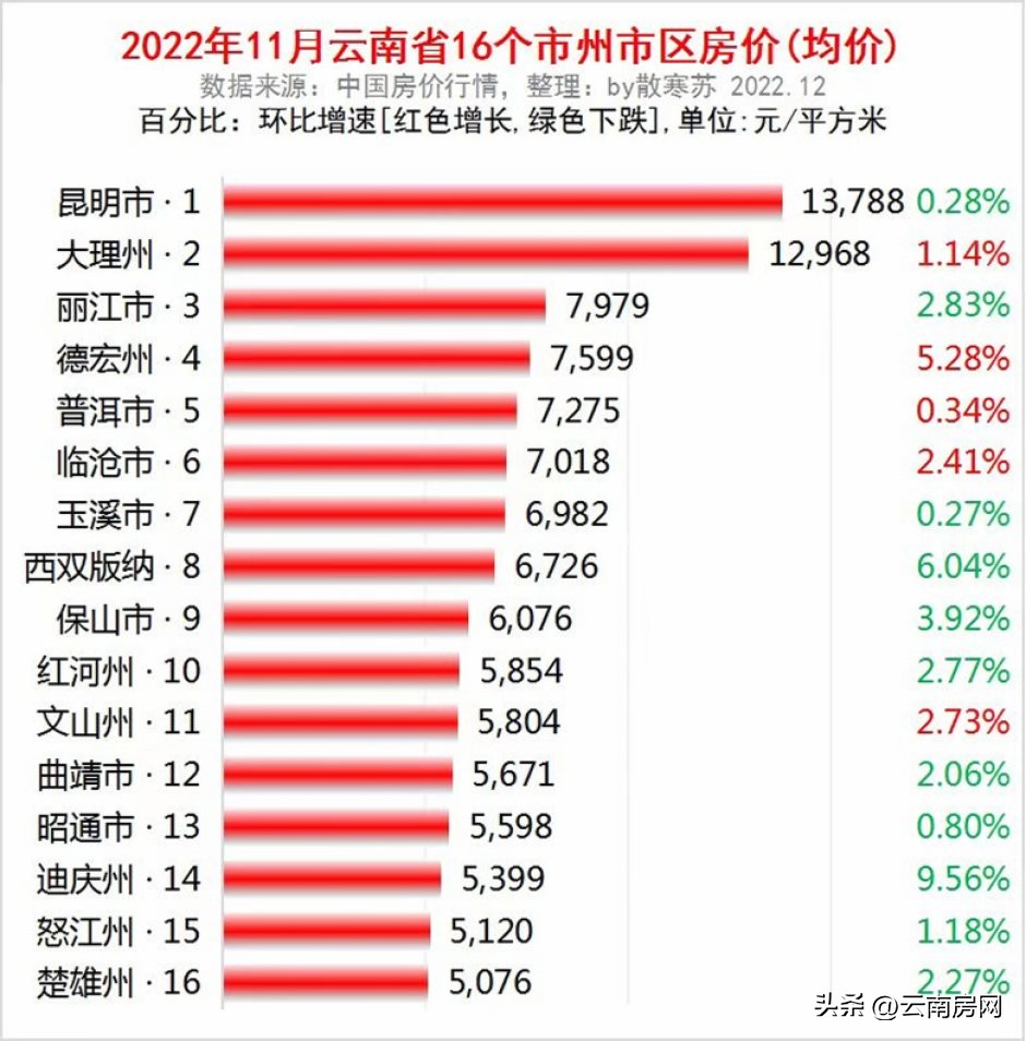 曲靖市各区县房价排名,曲靖市各区房价排名