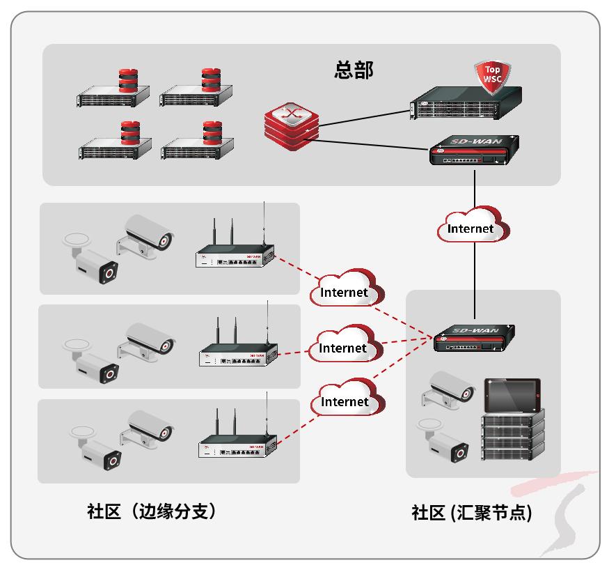 老小区迎来“逆生长”，天融信安全SD-WAN助力社区智能化改造升级