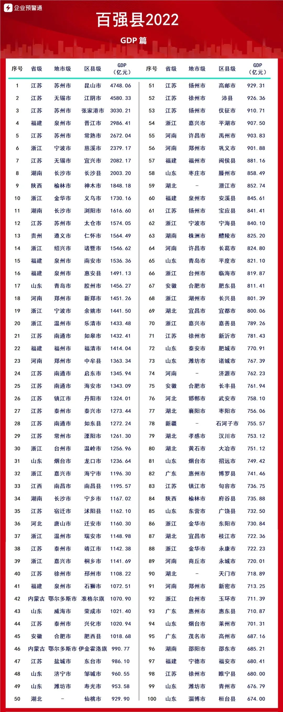 中国百强县排名,中国百强县排行榜2023