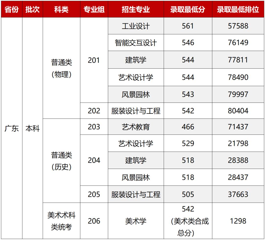 广东春招255分能上什么专科学校,广东春考250多分能上什么专科学校