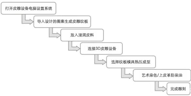 皮雕背景制作,皮雕产品设计