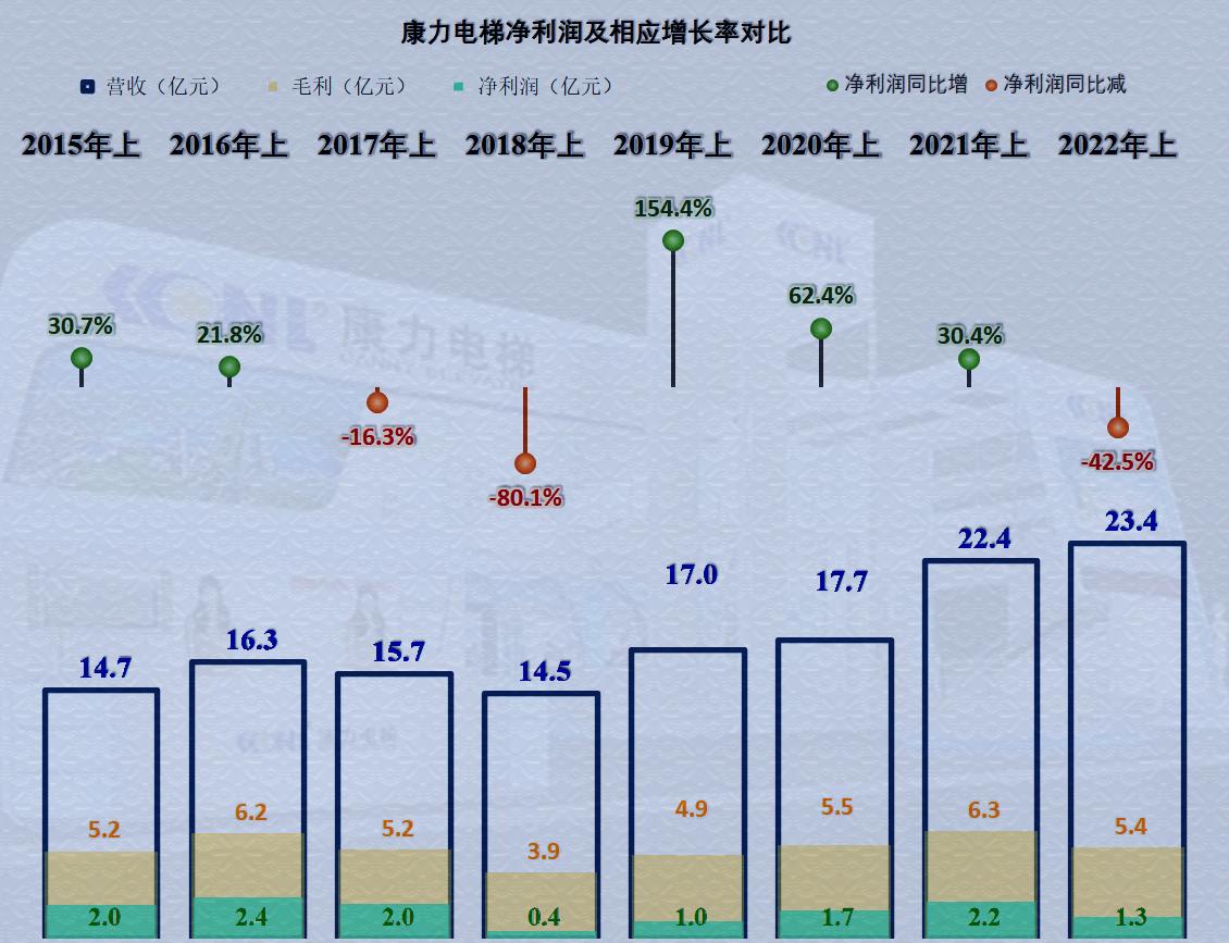 康力电梯业绩增长原因,康力电梯第一季度收益