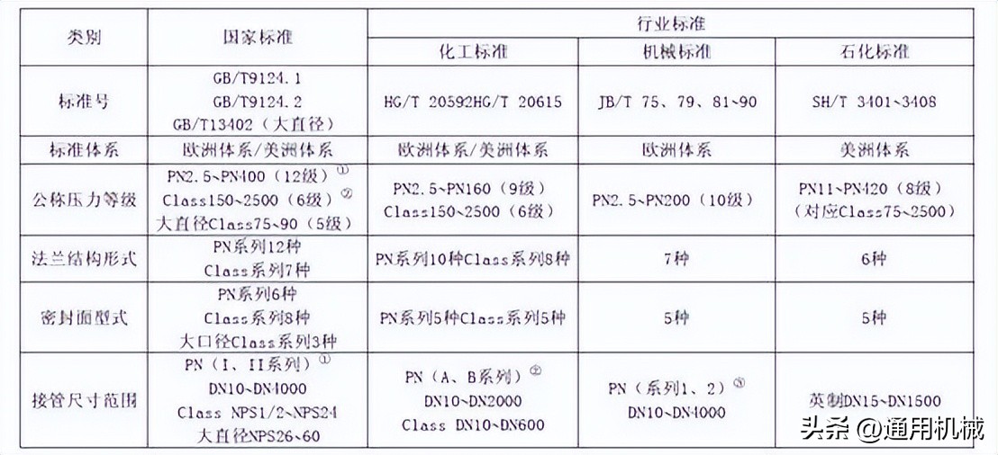 各种管法兰的特点和应用场合,容器法兰与管法兰的选用