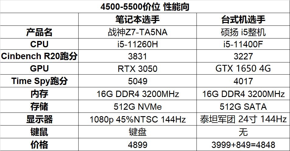 笔记本台式机性能推荐,5000左右台式笔记本电脑推荐