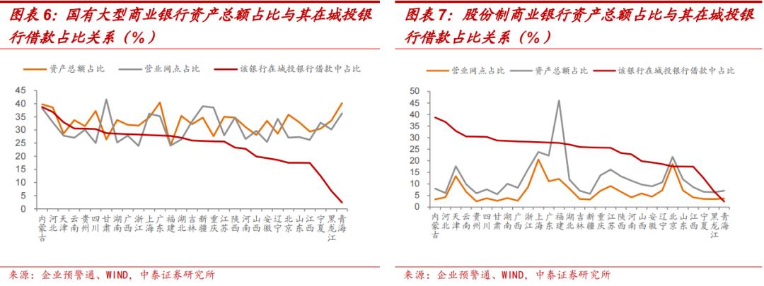 上市银行城投类贷款占比,城投非标融资和银行贷款