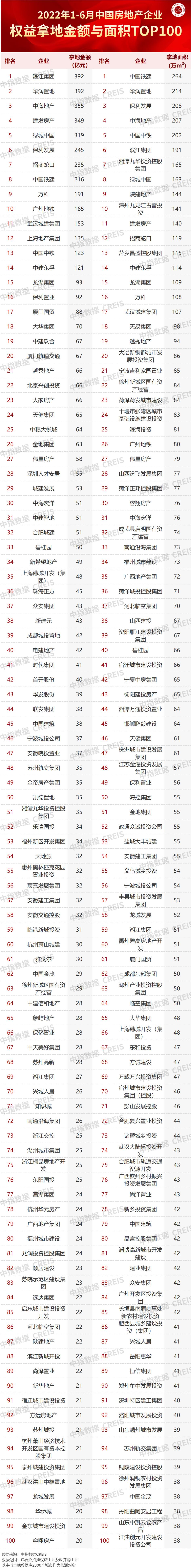 2022年全国一季度房地产销售排名,郑州2022年1月房地产企业销售排名