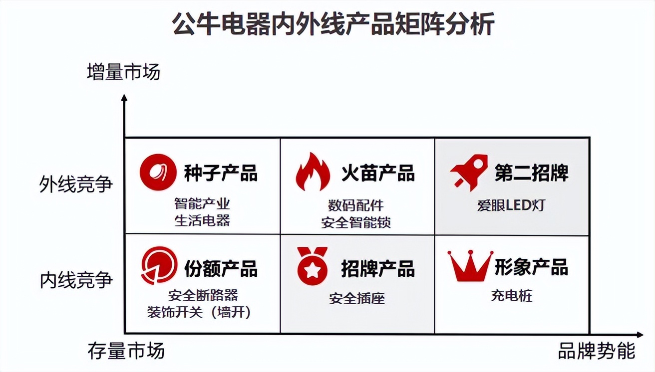 公牛插座怎样做大做强的,公牛插座企业发展