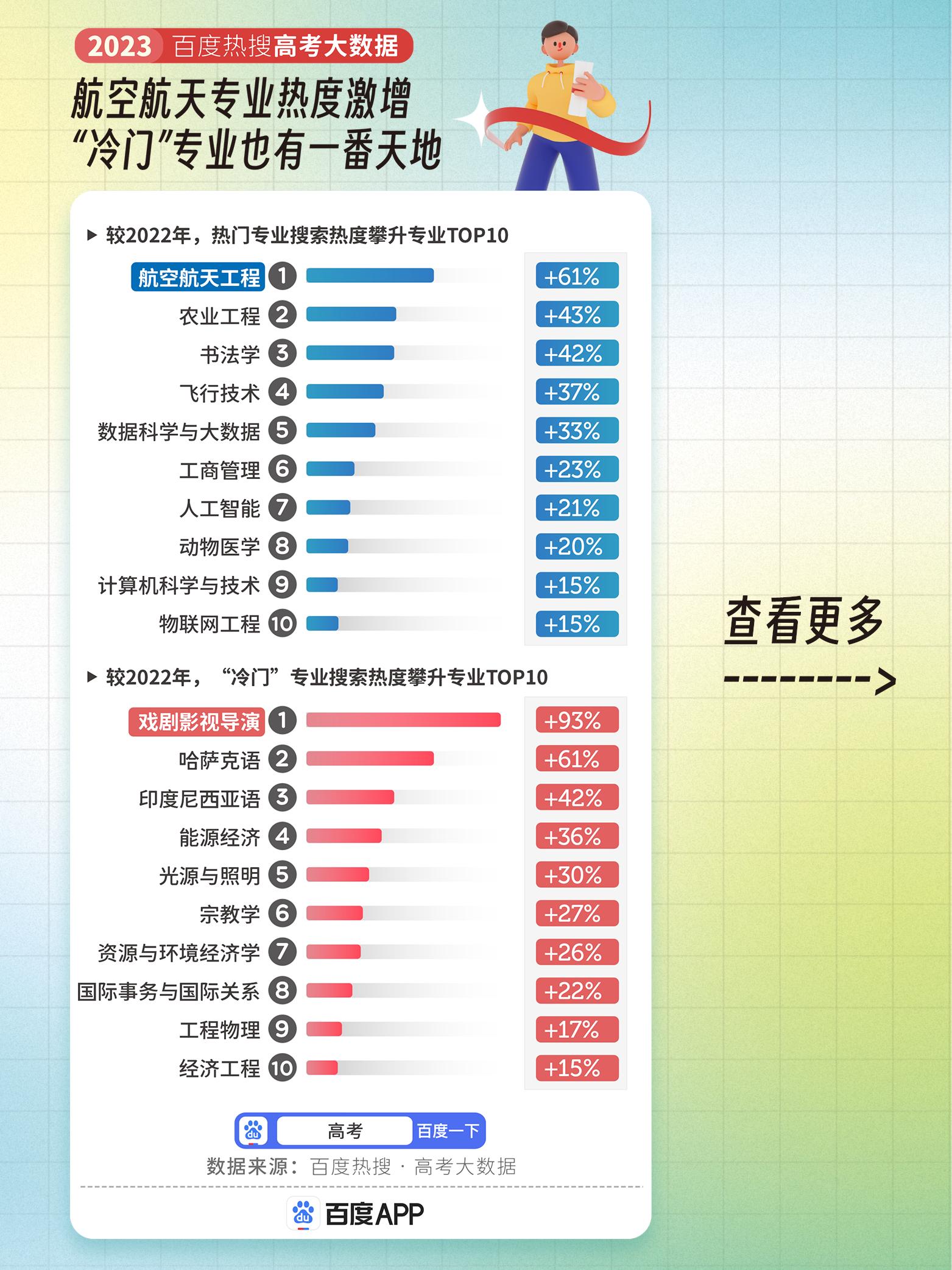 10大热搜专业出炉临床医学专业,2023年临床医学是热门榜首专业吗