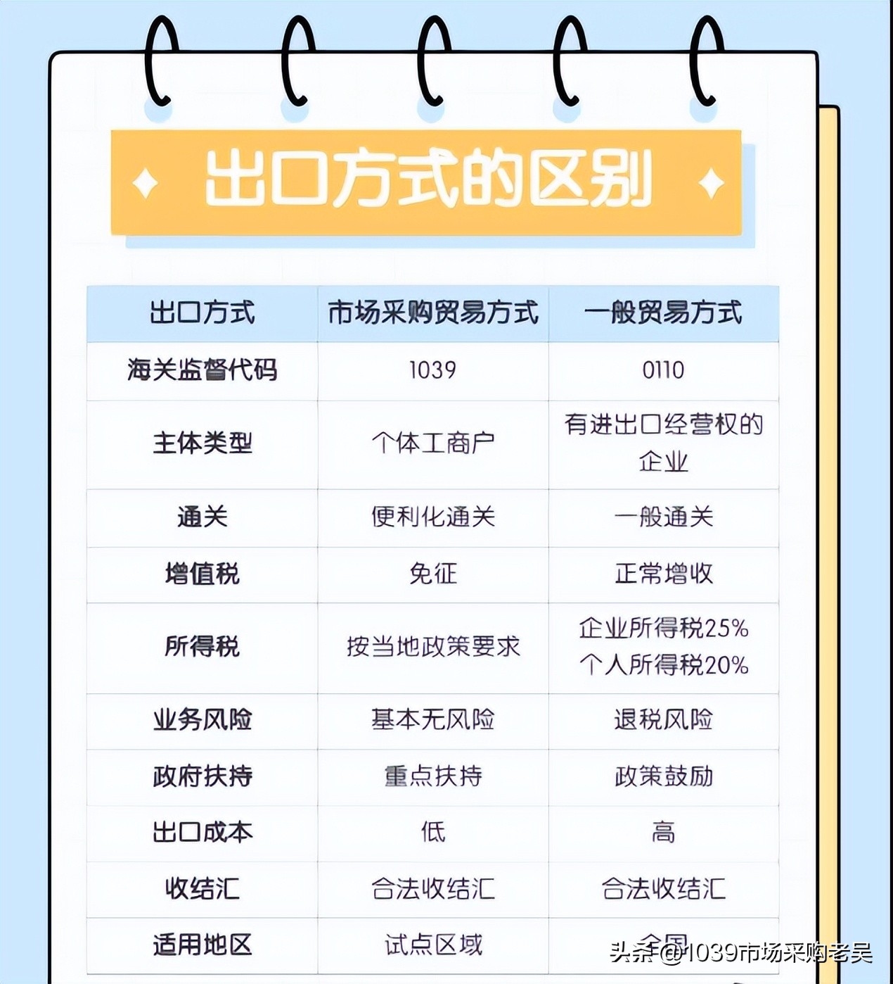 外贸税务知识,外贸人需要掌握的基本知识