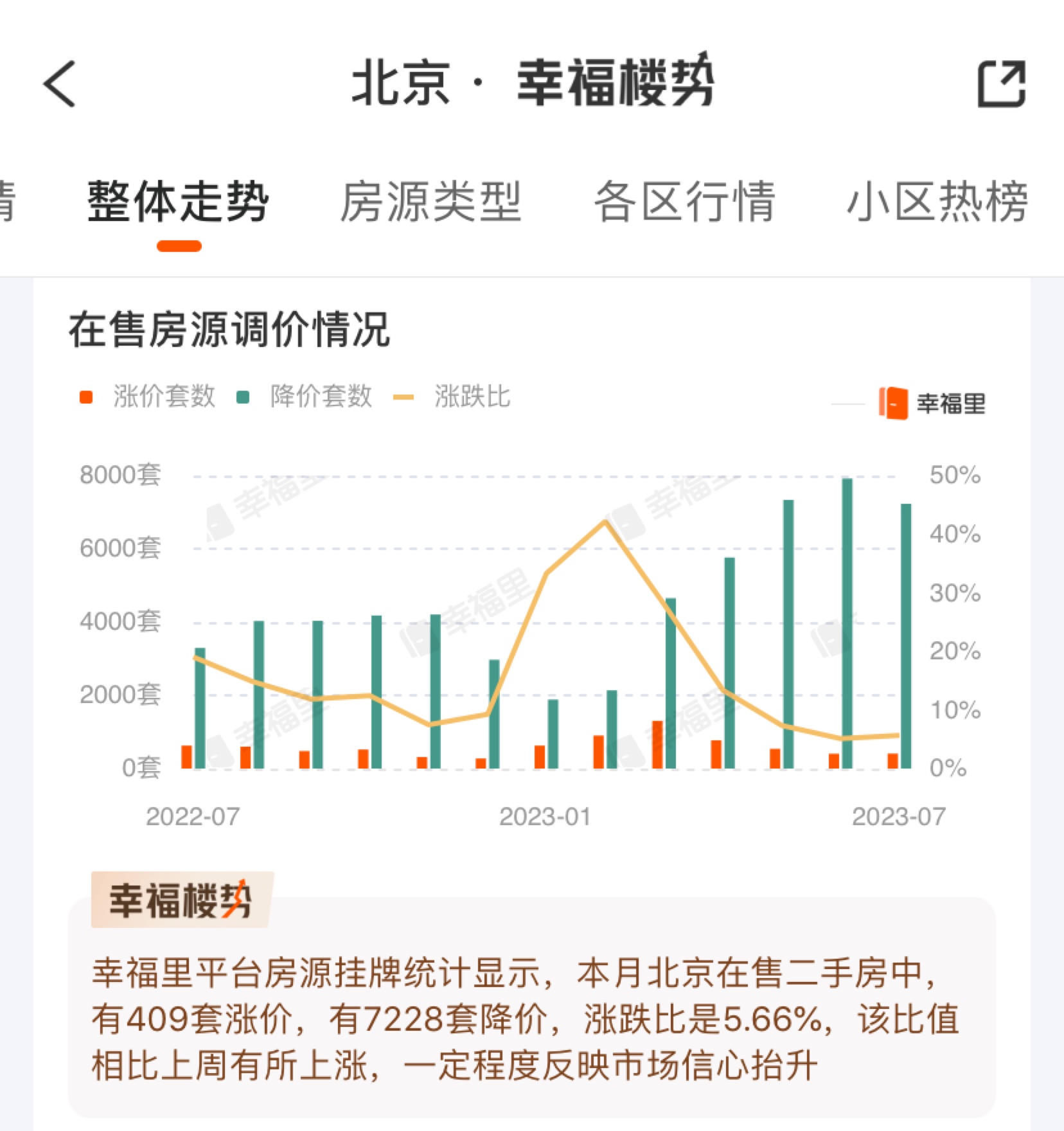 北京房价地图｜七月市场等你来看