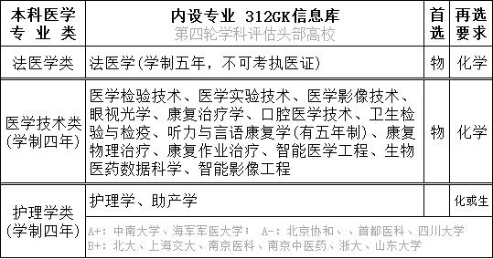 张雪峰2020高考医学专业报考指南,医学专业报考指南