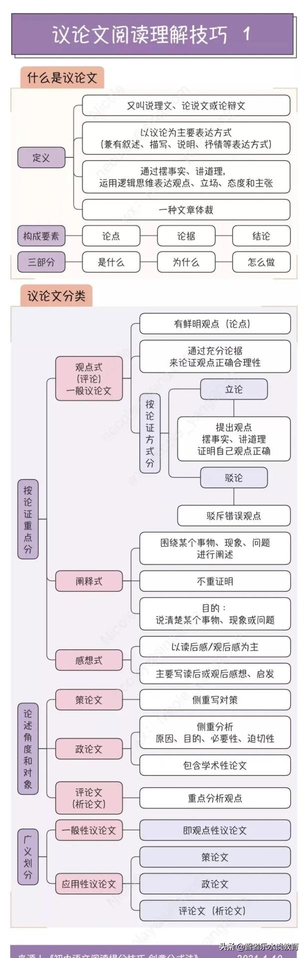 初中议论文阅读理解最全答题公式,议论文阅读理解答题技巧和方法