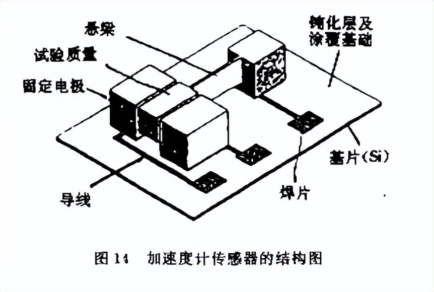 微机械传感器的原理,微机械技术原理