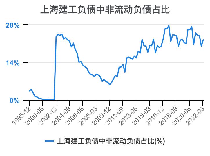 上海建工集团财务指标,上海建工股票财务分析