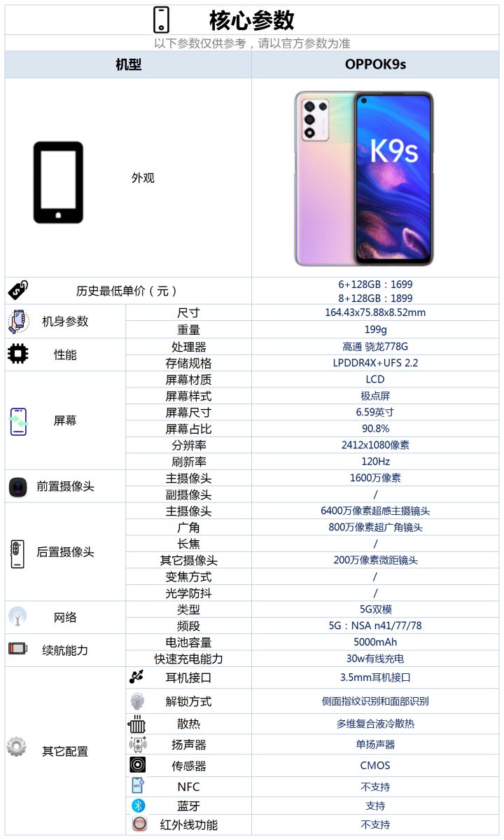 OPPOK9s售价跌至1249元，搭载骁龙778G＋64MP三摄
