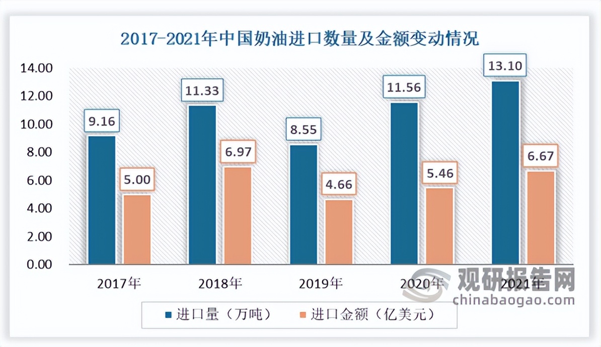 2019年奶油行业,我国奶油行业市场规模