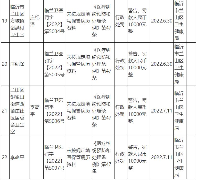 德州市多家医院被罚,临沂最近多少家医院被查