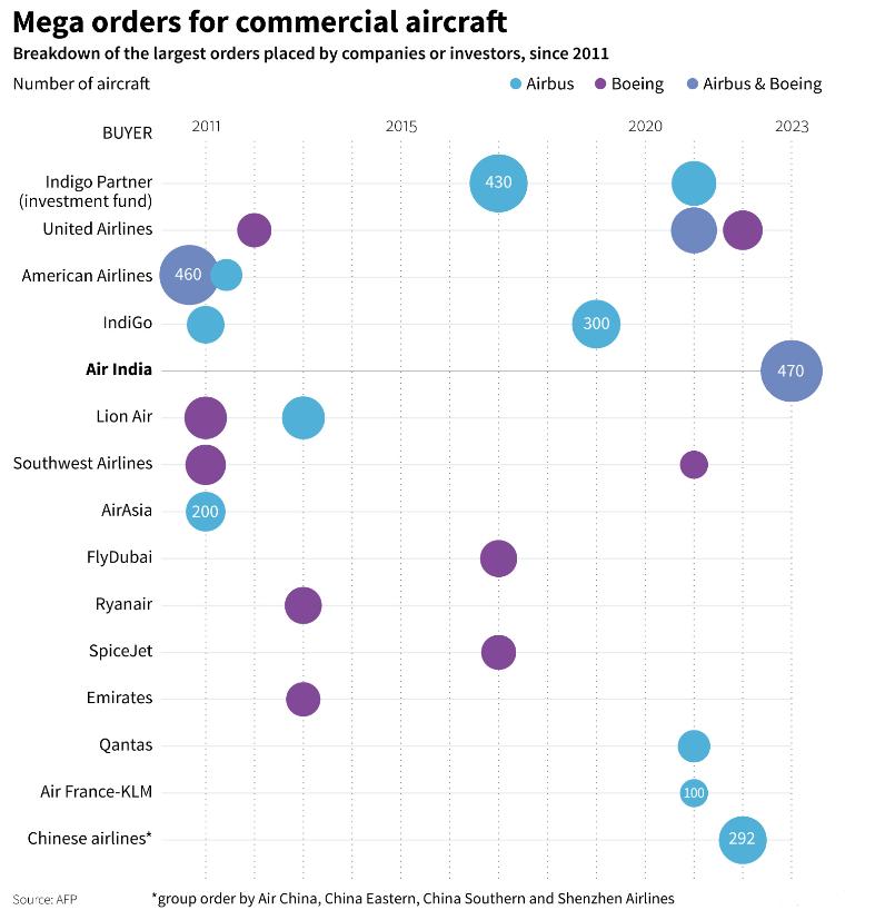 印度航空据悉将签数百亿美元订单,印度航空订单破千亿美元