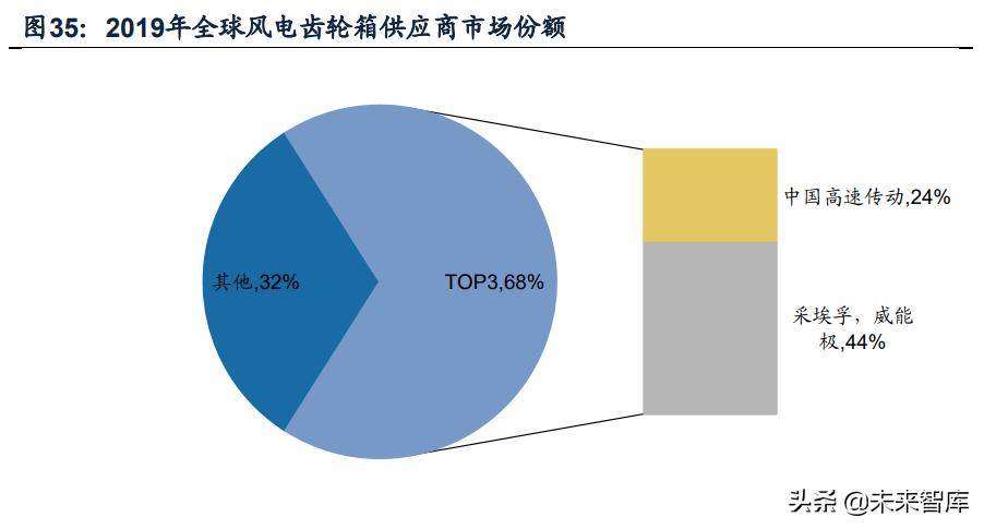 推动风电产业链技术升级,风电产业链