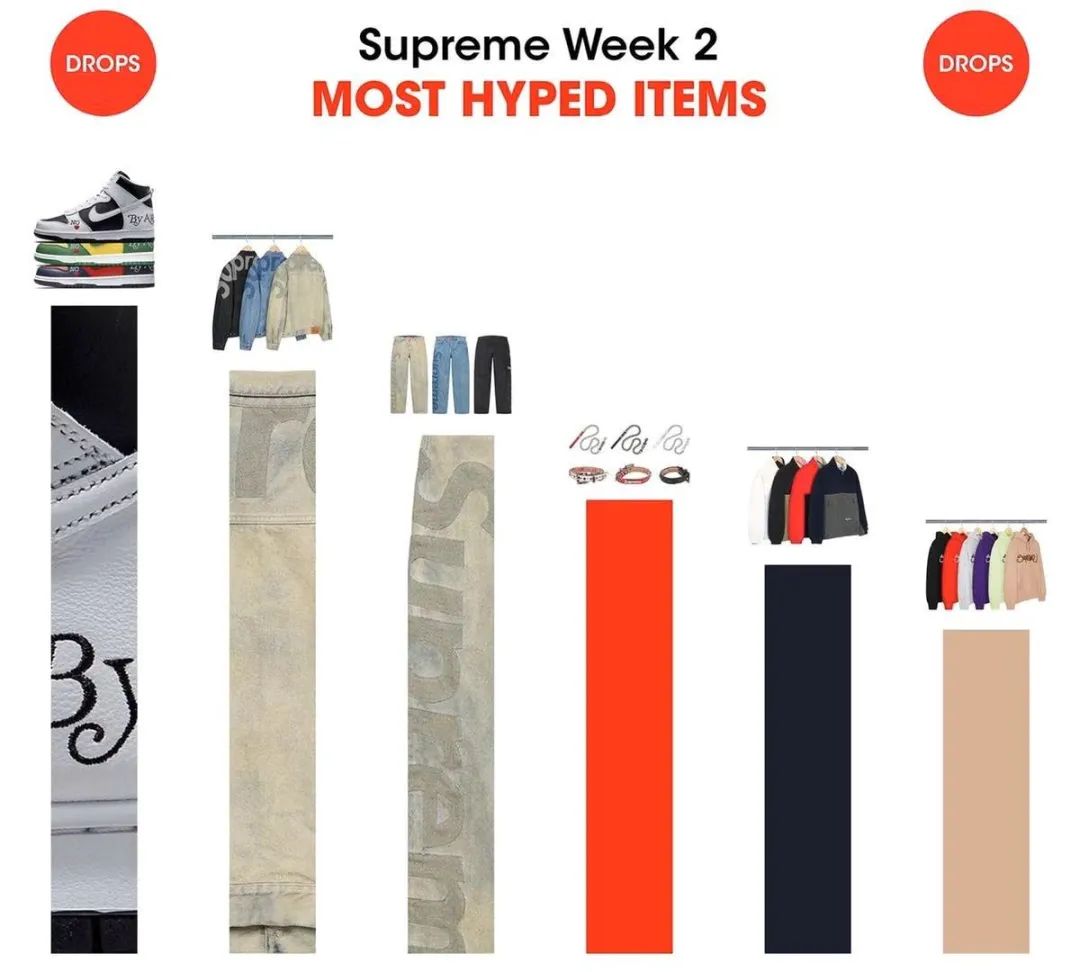 supreme第十二周发售价格,supreme2月