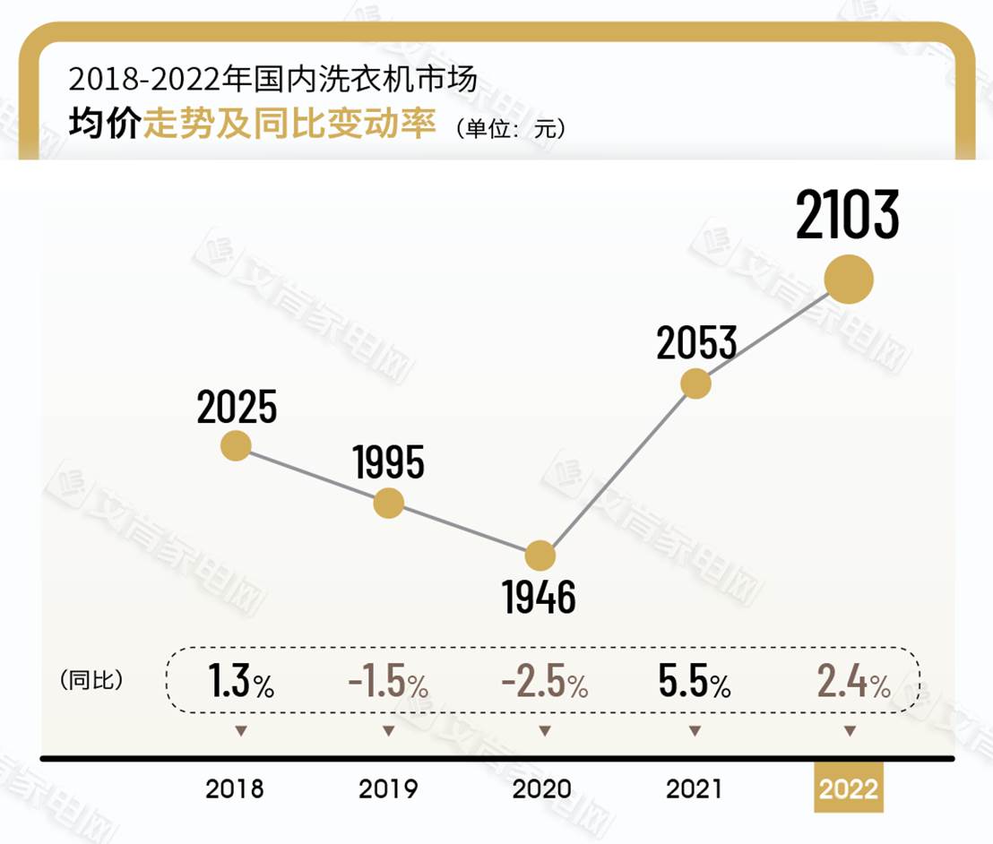 洗衣机行业2024年形势,2023年洗衣机趋势