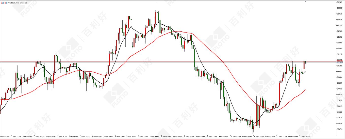 黄金原油短线偏弱,511黄金原油周初走势分析及策略
