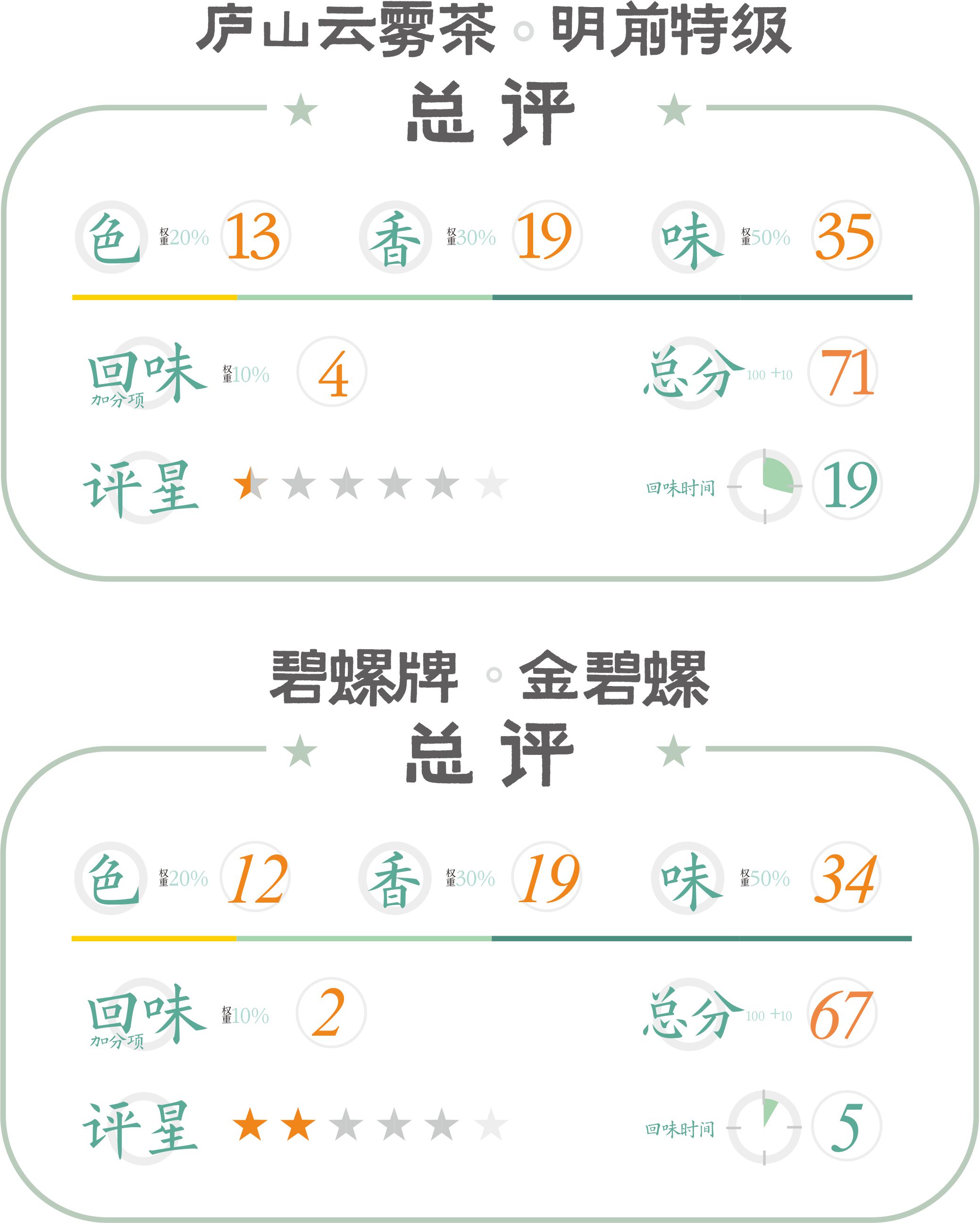 碧螺春pk信阳毛尖,碧螺春和庐山云雾