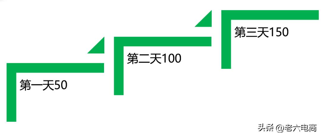 直通车最大化拿量操作流程,直通车智能计划低价引流