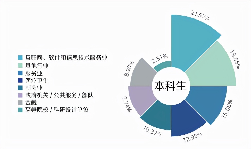 复旦大学研究生就业率,复旦大学历年毕业生就业情况