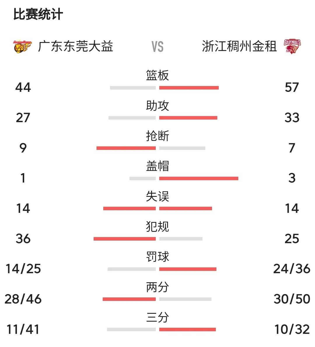 CBA浙粤大战成WWE,杜峰给裁判一个T