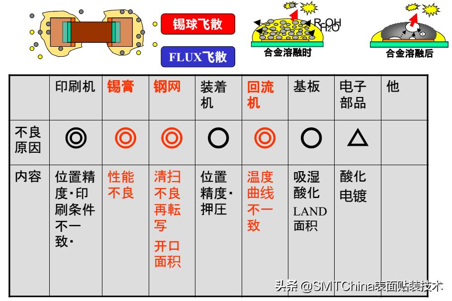 smt回流焊是什么意思,smt回流焊接后有锡珠