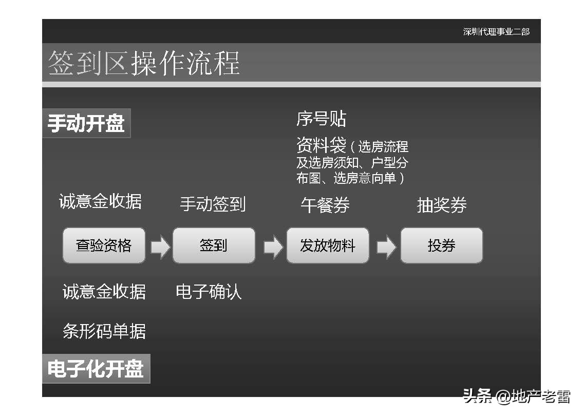 世联是怎么做楼盘营销策划的,世联地产销售