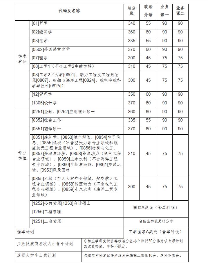 自主划线的34所大学考研复试线,考研34所自划线院校初试分数线