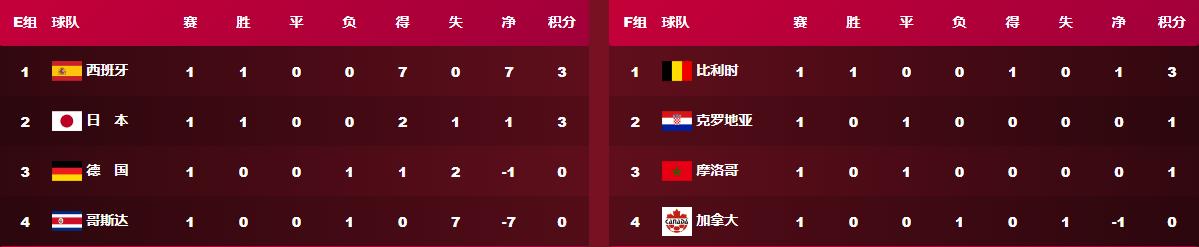 埃及世界杯小组积分榜,世界杯欧洲区预选赛各小组积分榜