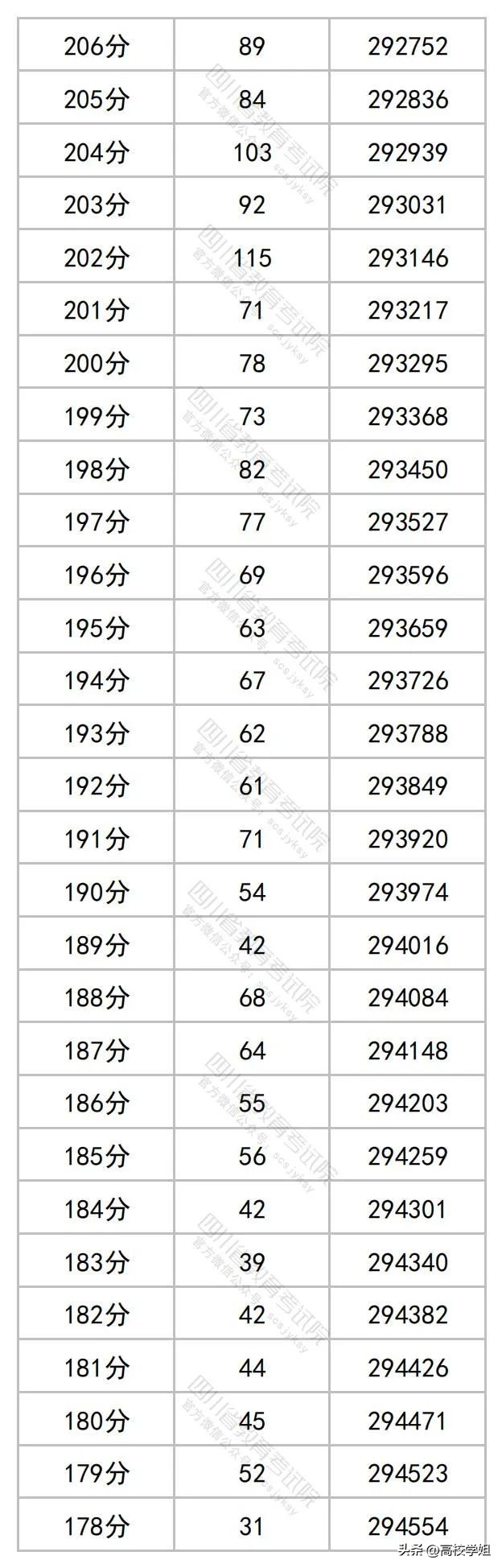 2023高考分数线一分一段表完整版,南方科技大学2023辽宁录取分数线