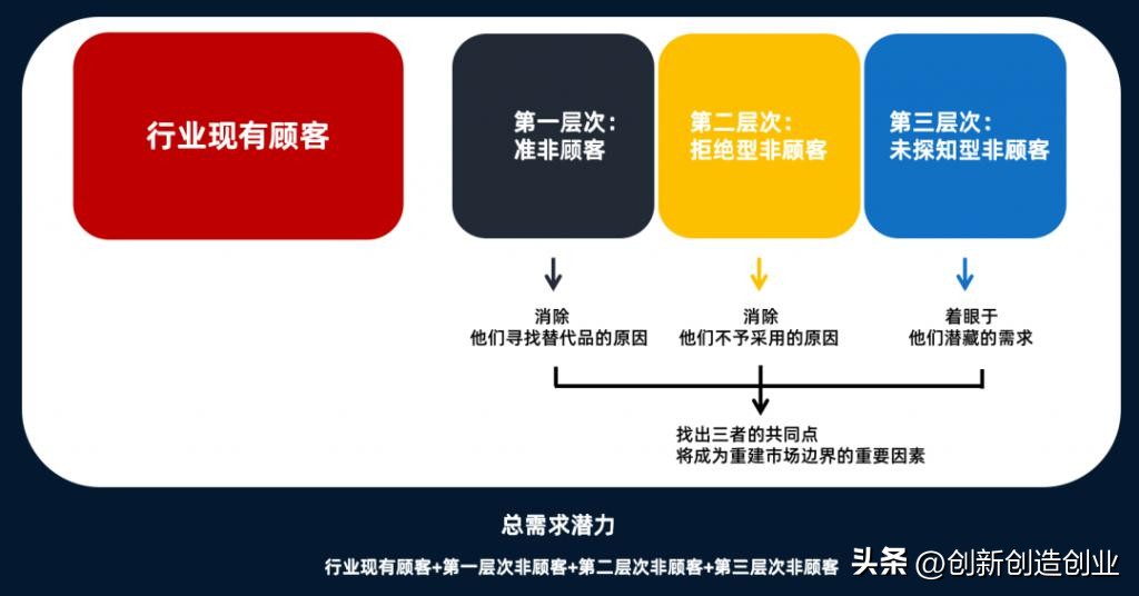 如何理解蓝海战略和红海战略,红海战略和蓝海战略的关键性差异