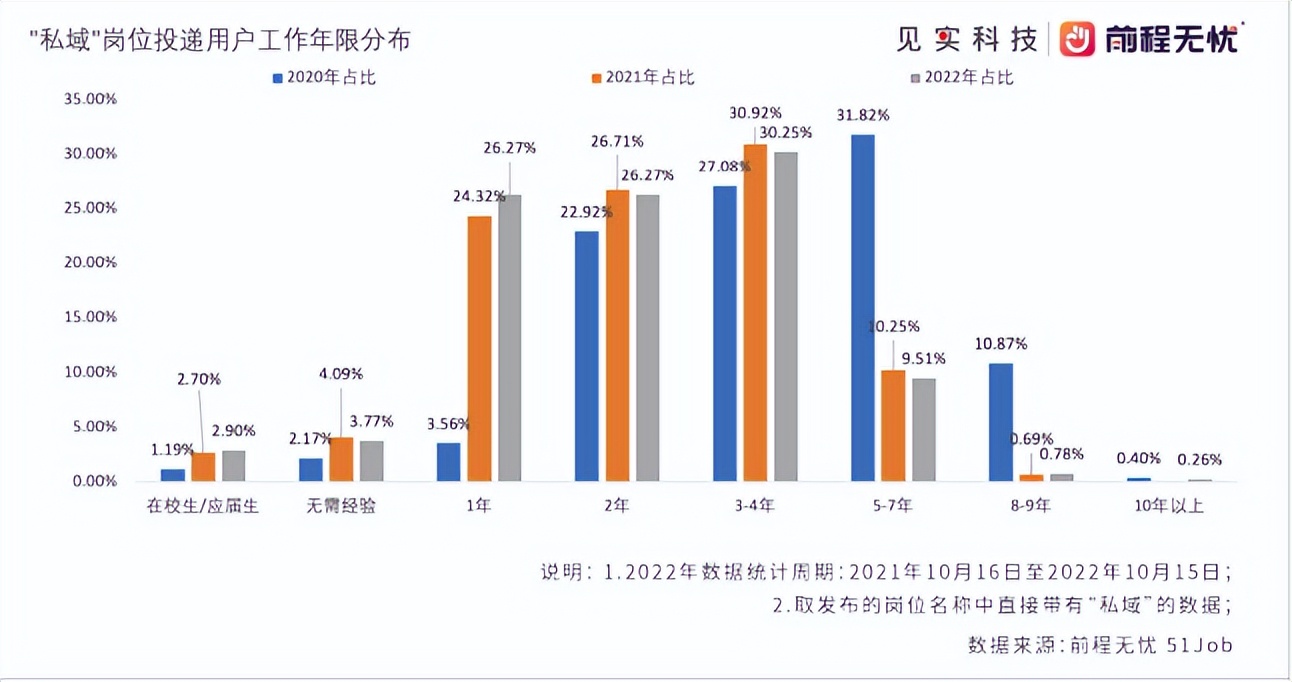 年薪30万就业方向,急招月薪万元工作