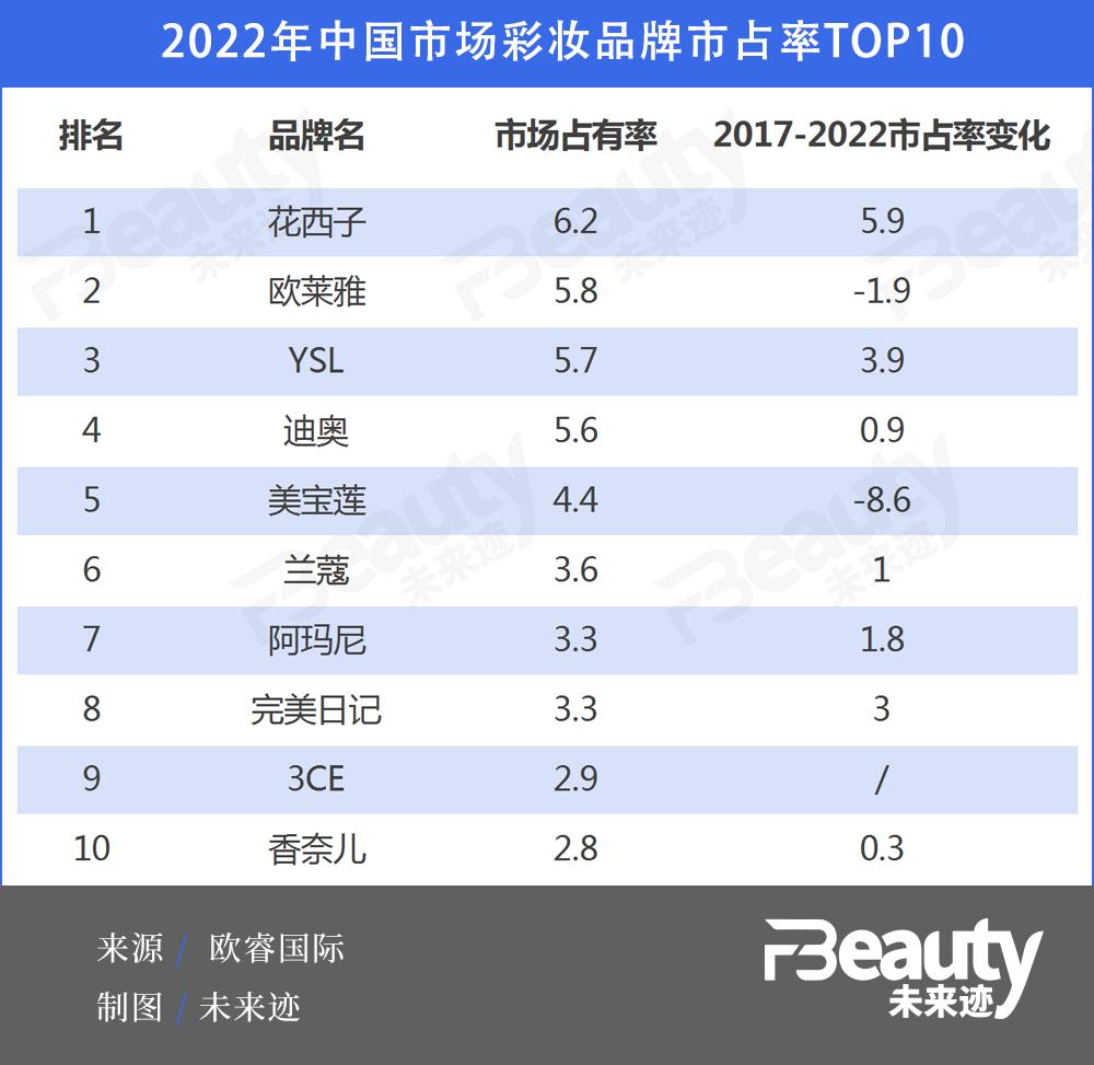 花西子夺冠，对于618我们有些新思考