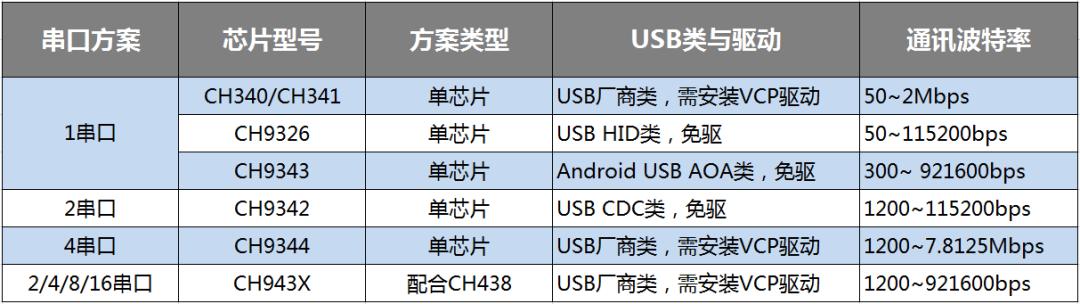 自制usb转uart线,uart转网口方案