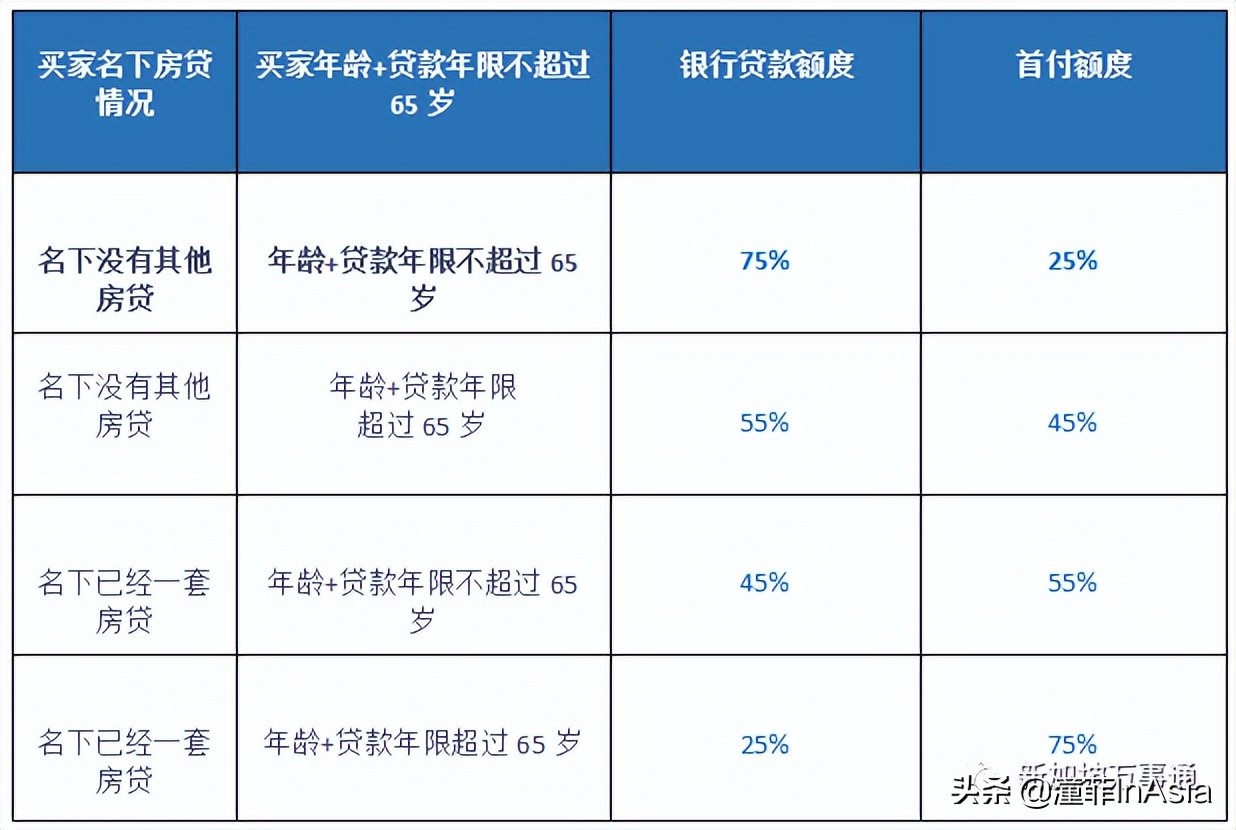 新加坡公寓买卖,新加坡私人公寓购买条件