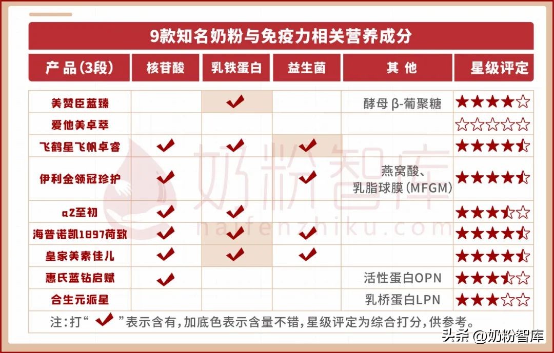 几种平价奶粉怎么选择,纯奶粉怎么选择