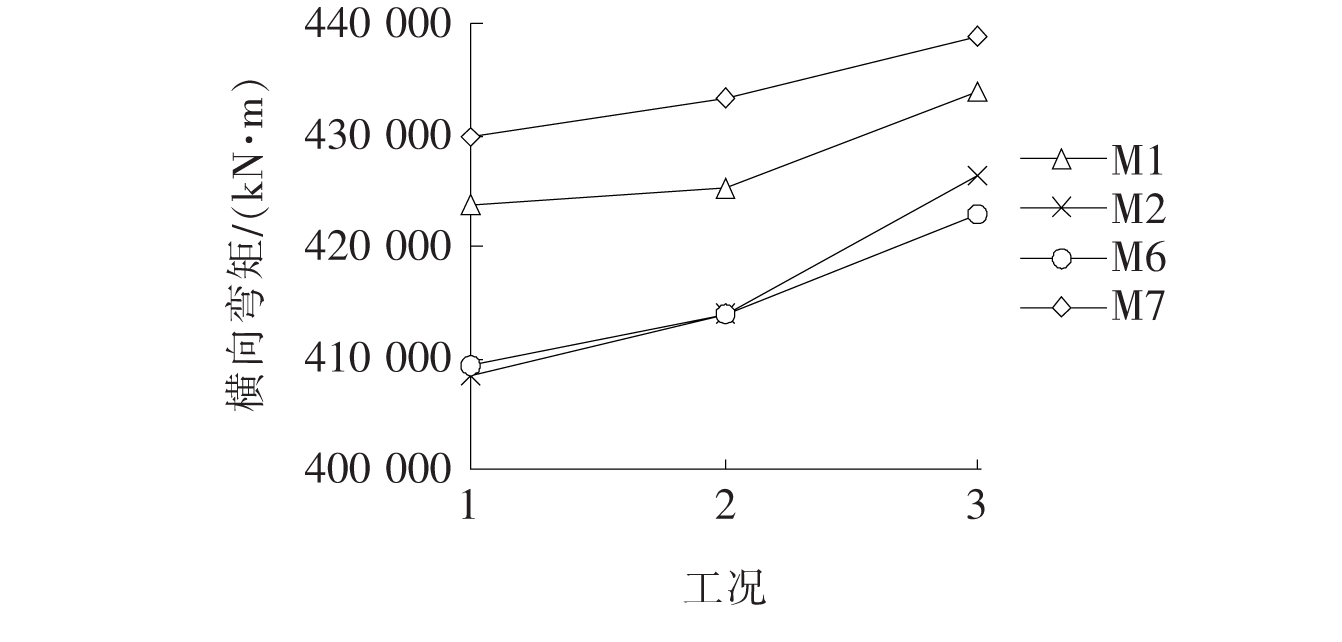 支座滑板磨损对多塔斜拉桥抗震性能影响研究
