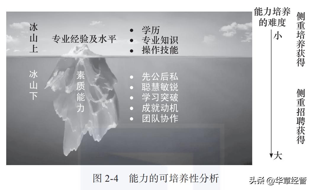 管理者高低贵贱之分,管理者水平低的表现