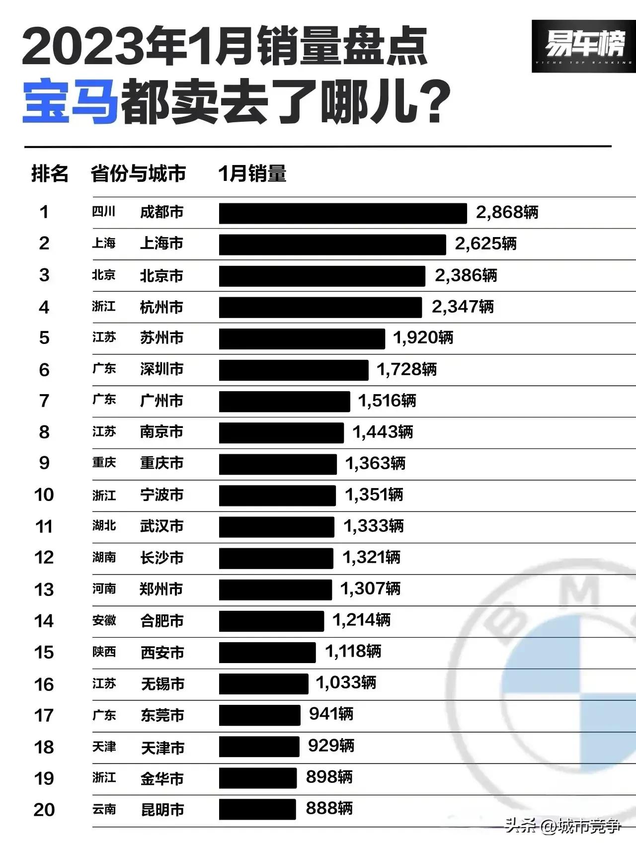 武汉南京杭州成都和重庆哪个发达,2023城市豪车排行榜