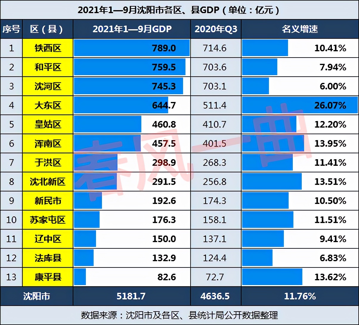 2022前三季度沈阳gdp,2022年沈阳市前三个季度gdp