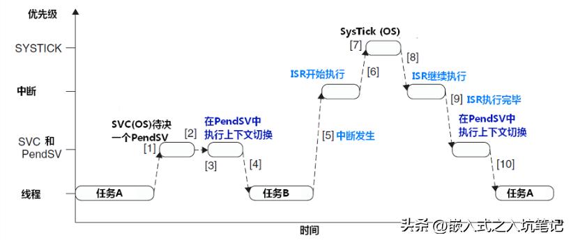 FreeRTOS操作系统有哪些优点,freertos常用功能