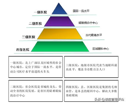 爱尔眼科扩张模式,爱尔眼科医院管理模式