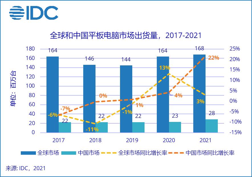 2018中国市场平板电脑销量,2022年艾瑞泽5plus销量排名